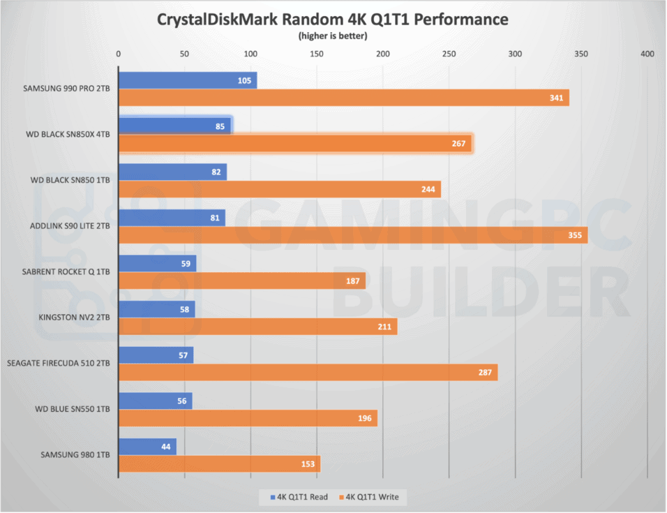 WD Black SN850X 4TB Review | Gaming PC Builder WD Black SN850X 4TB Review | Gaming PC Builder